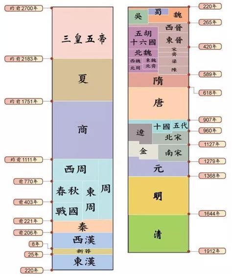 年代表口訣|中國歷史朝代順序順口溜、年表完整版都在這裡，掌握。